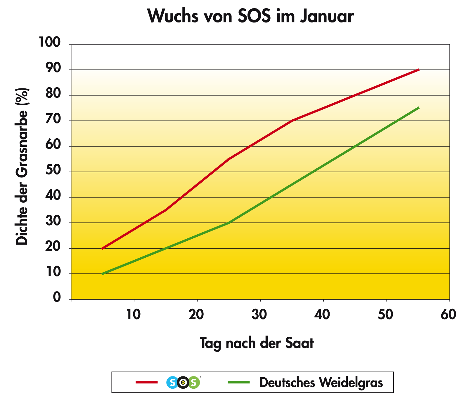 Wuchs von SOS im Januar.png